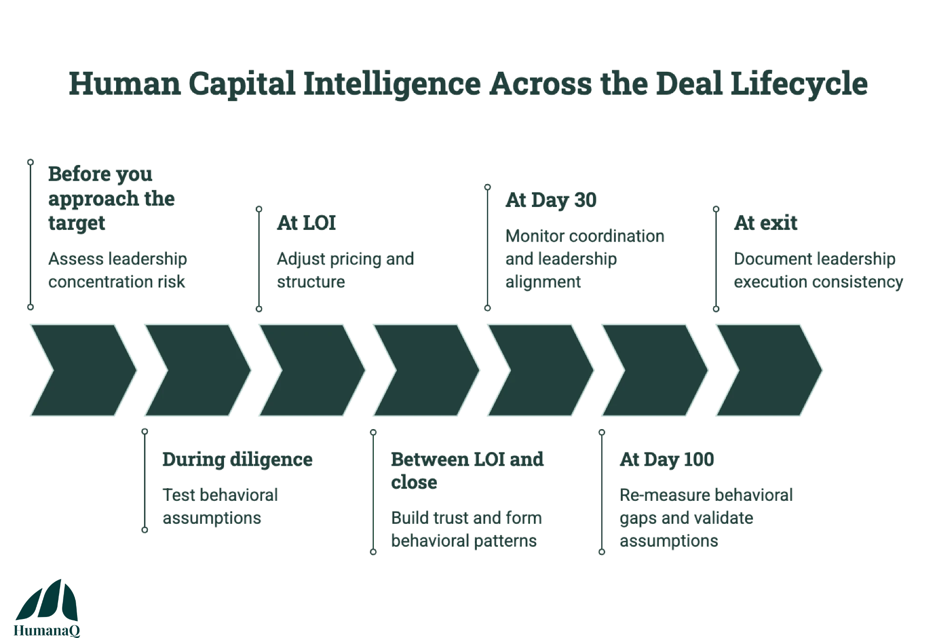 Human Capital Intelligence Across the Deal Lifecycle: before approach, during diligence, at LOI, between LOI and close, Day 30, Day 100, and exit