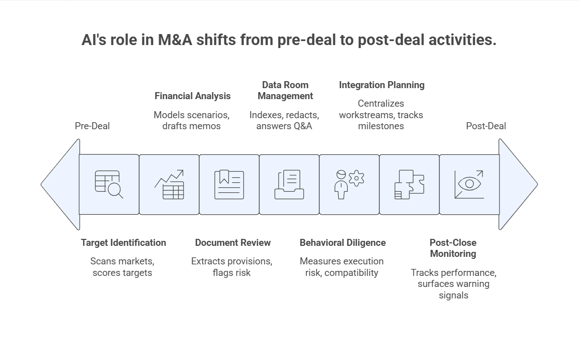 How Is AI Being Used in M&A? A Practitioner's Breakdown