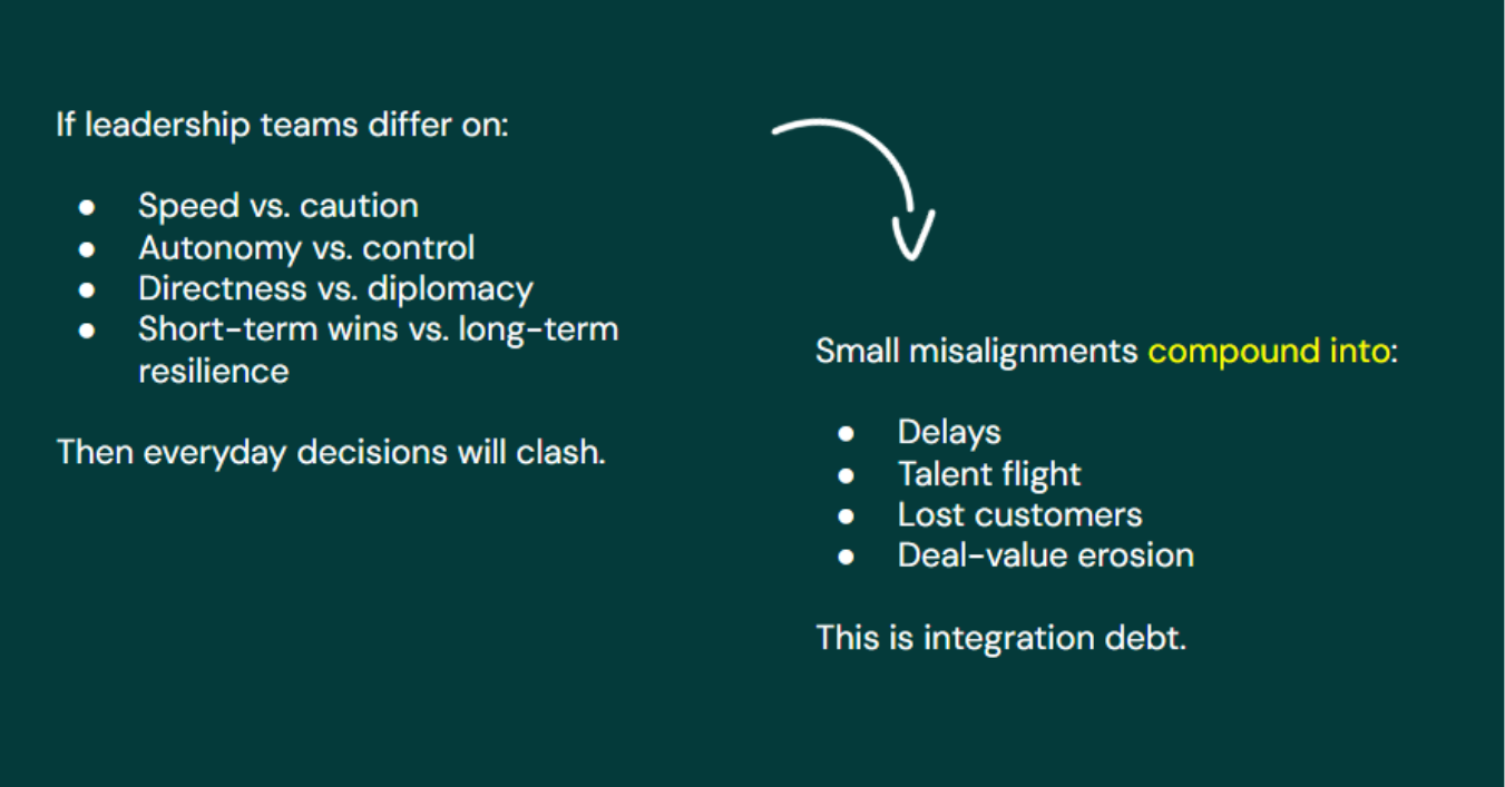 Integration Debt illustration showing how leadership differences compound into delays, talent flight, lost customers, and deal-value erosion